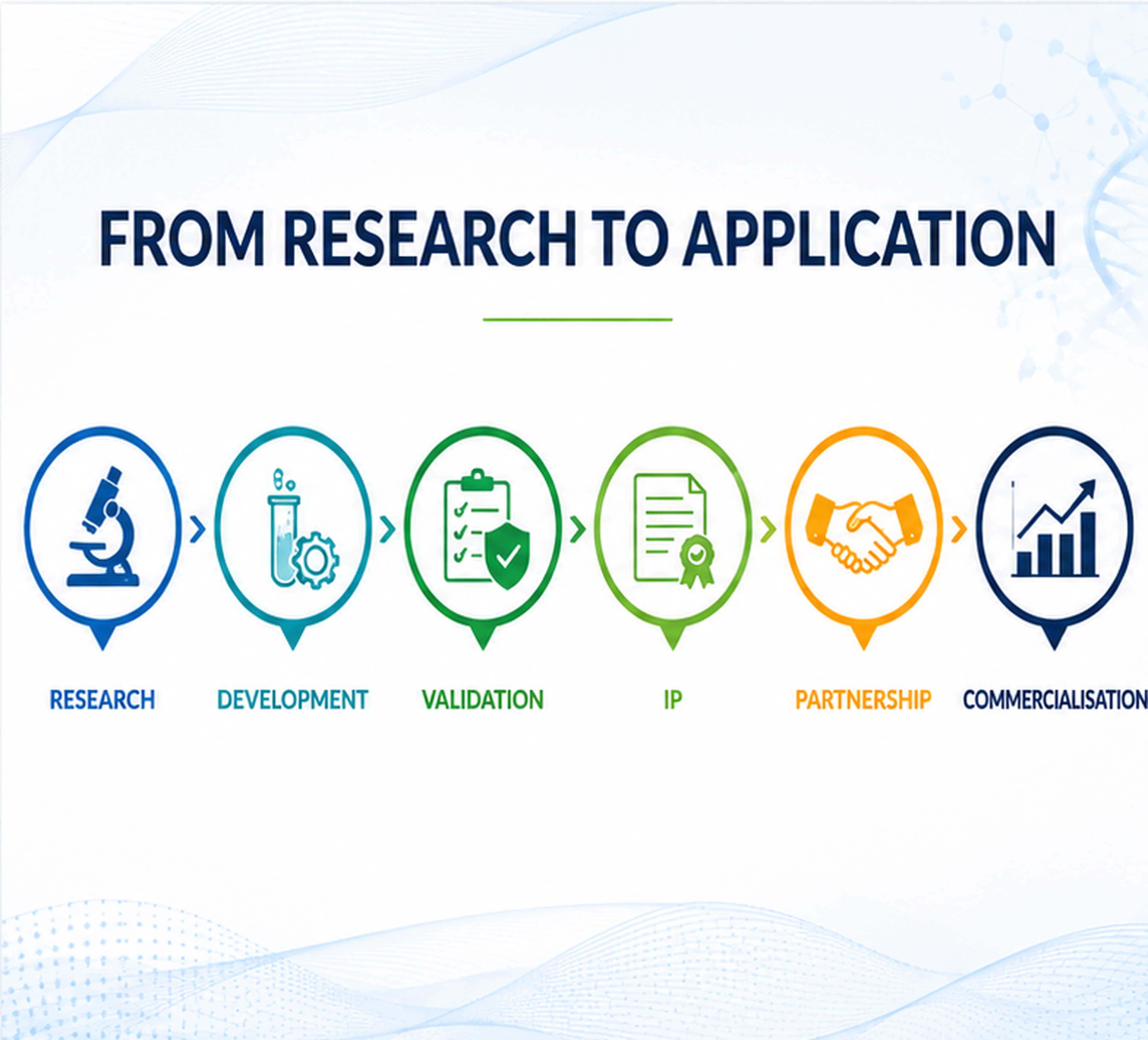 From Research to Application